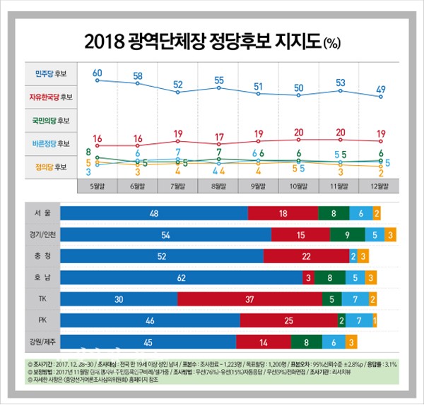 ▲ 2018 광역단체장 “민주당 후보 49%(▼4) vs 한국당 후보 19%(▼1)”