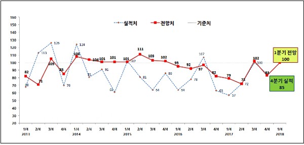 ▲ 광주지역 소매유통업 경기전망지수(RBSI) 추이 (상공회의소제공)