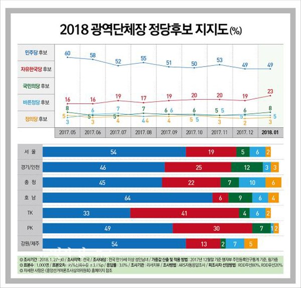▲ 광역단체장 정당후보 지지도 “민주 49(-) vs 한국 23%(▲4)”