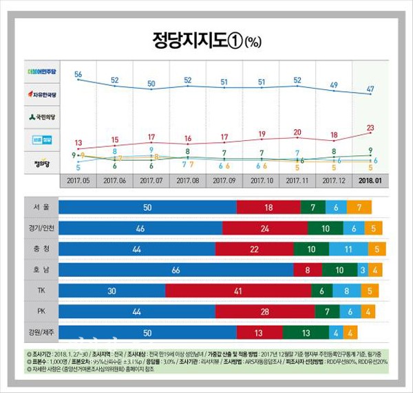 ▲ 정당지지도(1) “민주 47%(▼2) vs 한국 23%(▲5) vs 국민 9%(▲1)”