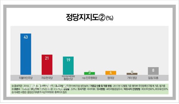 ▲ 정당지지도(2) “민주당 43% vs 한국당 21% vs 통합신당 19%”