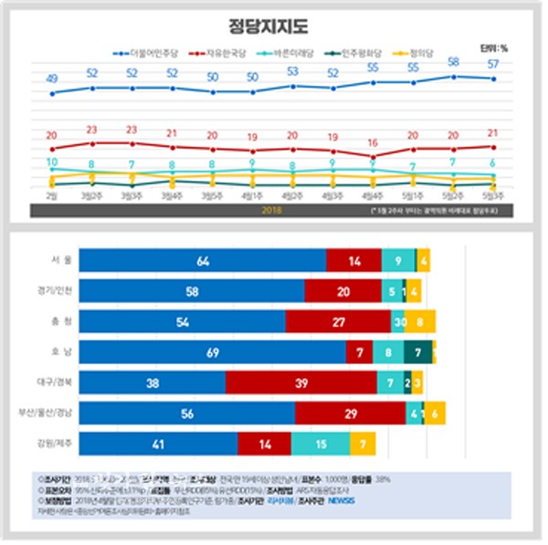 ▲ 광역비례 정당투표 “민주당 57%(▼1) vs 한국당 21%(▲1) vs 미래당 6%(▼1) 리서치뷰제공