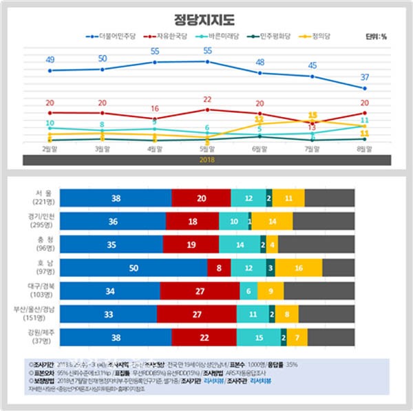 ▲ 정당지지도 “민주 37%(▼8) vs 한국 20%(▲7) vs 바른미래 11%(▲5) vs 정의 11%(▼4)”(리서치뷰제공)