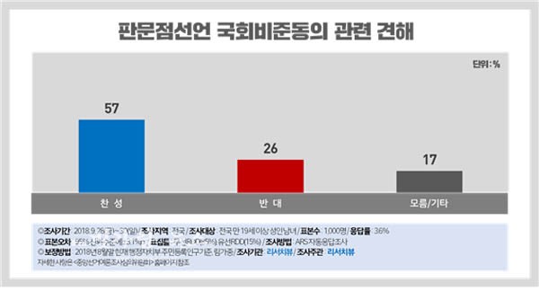 판문점선언> 국회 비준 동의 “찬성(57%) vs 반대(26%)”