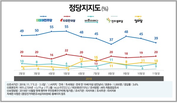  정당지지도 “민주당 39%(▼6) vs 한국당 20%(▲1) vs 정의당 10%(▼1)”