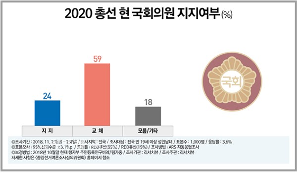 ▲ 제21대 총선 현직 재출마시 “지지(24%) vs 교체(59%)”, 교체지수 2.5배 높아