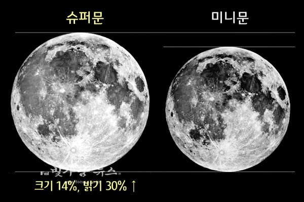 ▲ 달의 크기 비교 (장흥군제공)