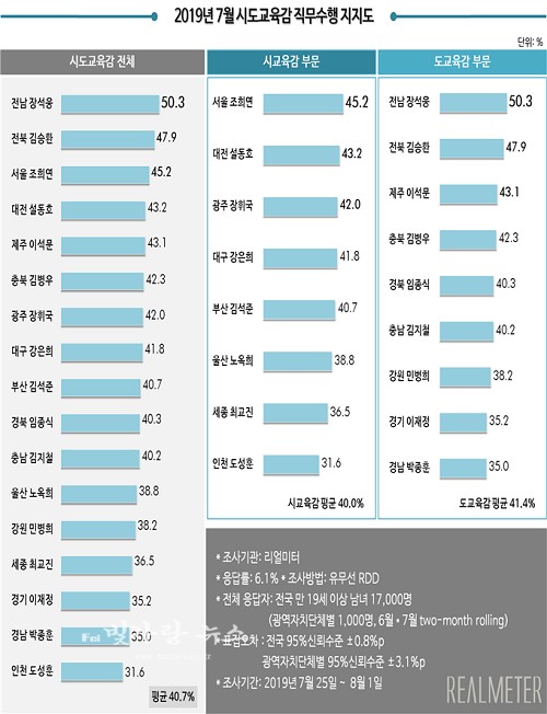▲ 장석웅 전남교육감 직무수행 지지도 3개월 연속 전국 1위 (리얼미터제공)