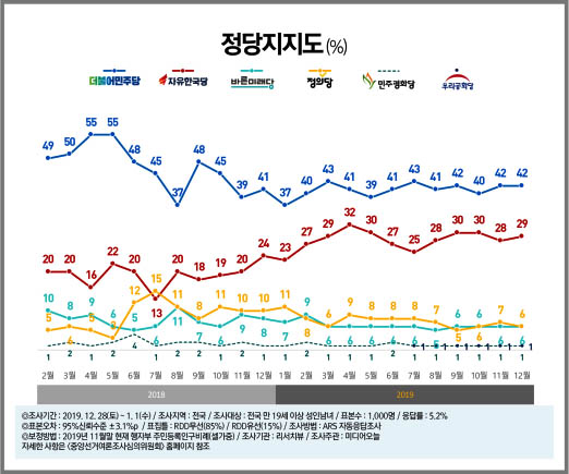 ▲ 정당지지도 “민주당 42%(-) vs 한국당 29%(↑1)”, 격차 13%p (전체자료 리서치제공)