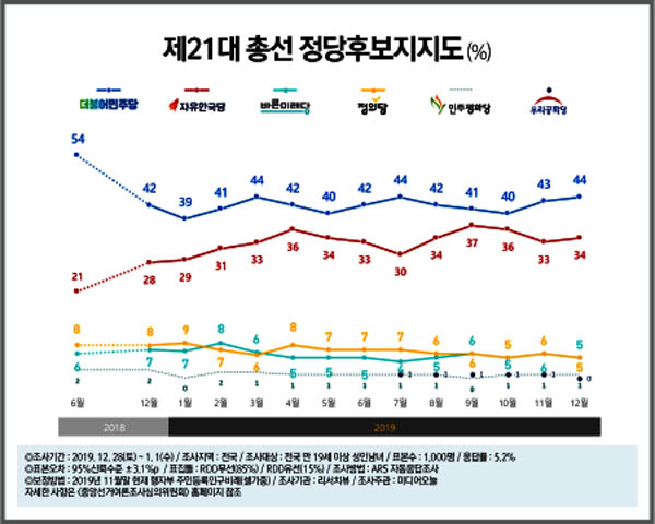 ▲ 2020총선 지역구 지지도 “민주당 44%(↑1) vs 한국당 34%(↑1)”, 격차 10%p