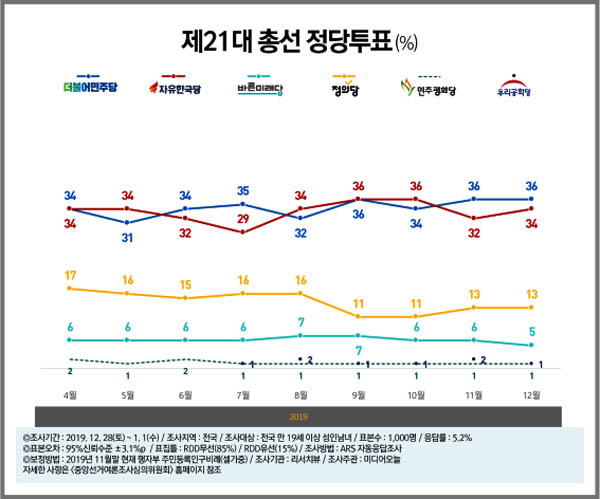 ▲ 2020총선 비례대표 정당투표 / “민주당 36%(-) vs 한국당 34%(↑2) vs 정의당 13%(-)”