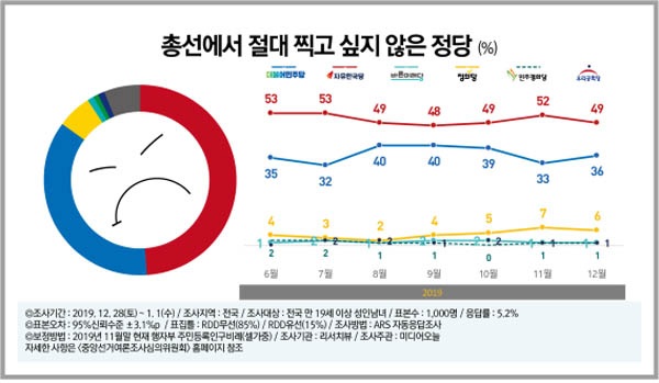 ▲ 2020총선에서 절대 찍고 싶지 않은 정당 / “한국당 49%(↓3) vs 민주당 36%(↑3)”, 한국당 일곱 달 연속 불명예 1위