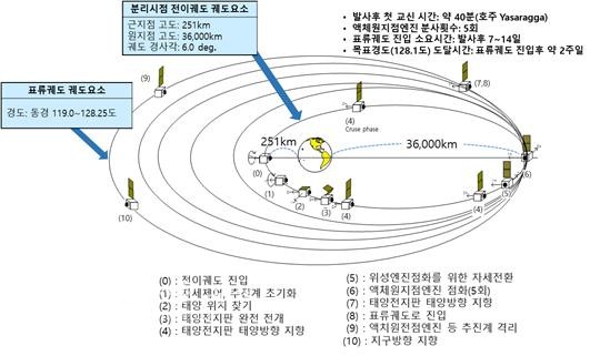 ▲ 천리안위성 2B호 목표 정지궤도(적도 상공 36,000km) 획득과정