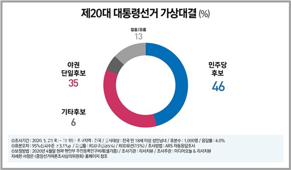▲ 범보수진영 차기 대권주자 적합도 (미디어오늘, 리서치뷰 공동제공)