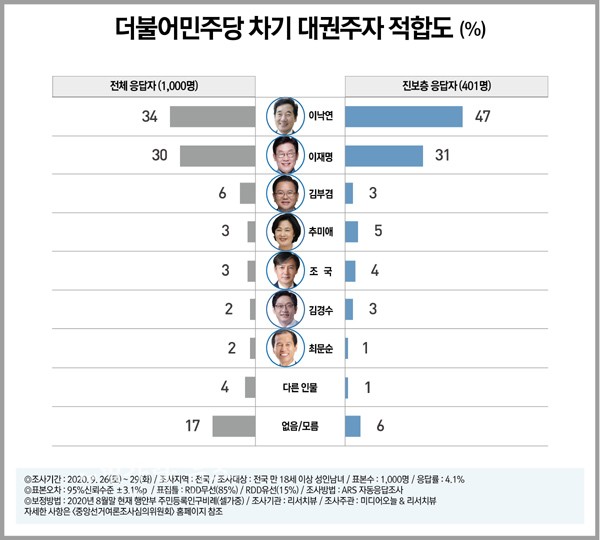 ▲ 범진보진영 차기 대권주자 개인별 적합도(%) (전체자료/ 리서치뷰제공)
