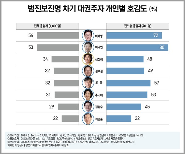 범진보진영 차기 대권주자 개인별 호감도(%) (전체자료/ 리서치뷰제공)