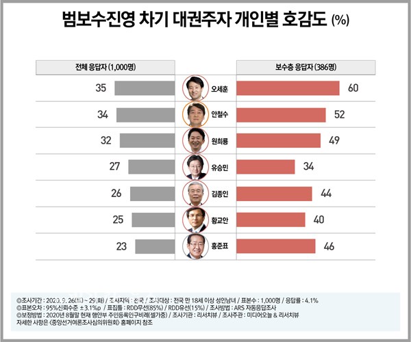 ▲ 범보수진영 차기 대권주자 개인별 호감도 (%)