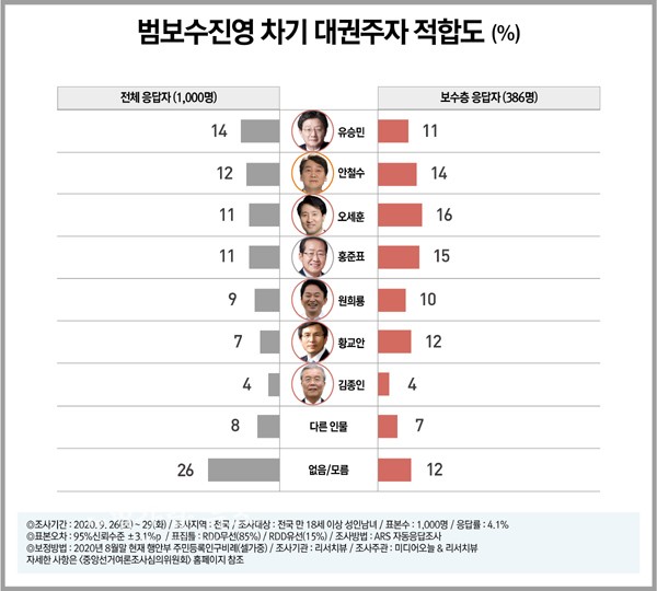 ▲ 범보수진영 차기 대권주자 적합도 (%)
