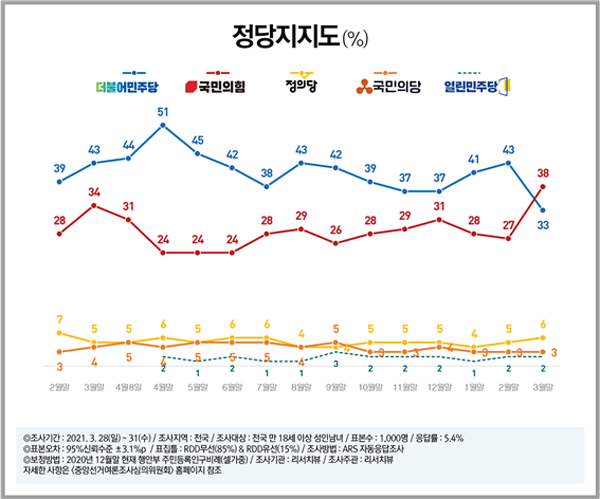 ▲ 정당지지도 “민주 33%(▼10) vs 국힘 38%(▲11)”, 57개월 만에 선두 바뀌어