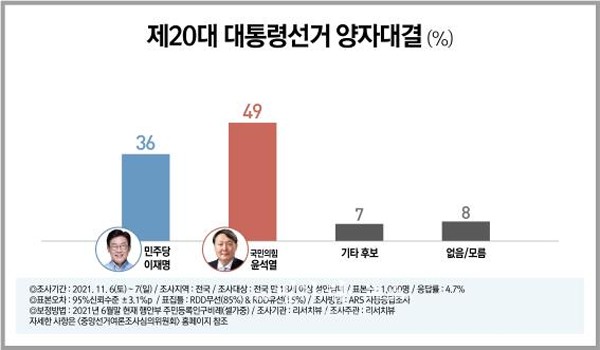 ▲ 제20대 대선 양자대결]“이재명(36%) vs 윤석열(49%)”, 윤석열 13%p 앞서