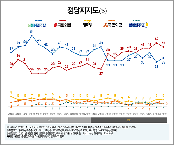 ▲ 정당지지도 “민주당 35%(▲3) vs 국민의힘 43%(▼3)”, 격차 8%p(▼6)
