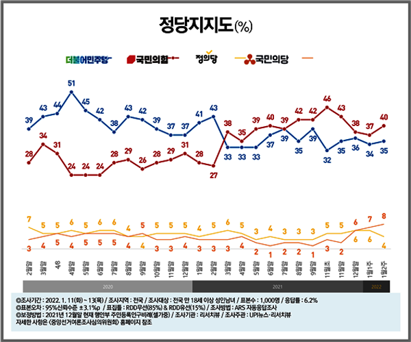 ▲ 정당지지도 “민주당 35%(▲1) vs 국민의힘 40%(▲3) vs 국민의당 8%(▲1)”