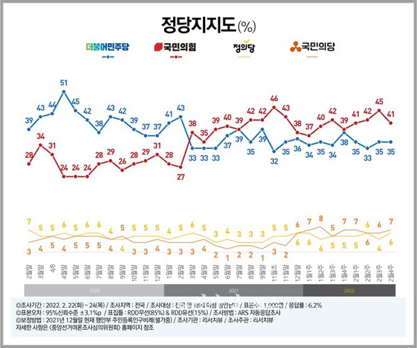 ▲ 정당지지도“민주당 35%(-) vs 국민의힘 41%(▼4)”, 격차 6%p(▼4)
