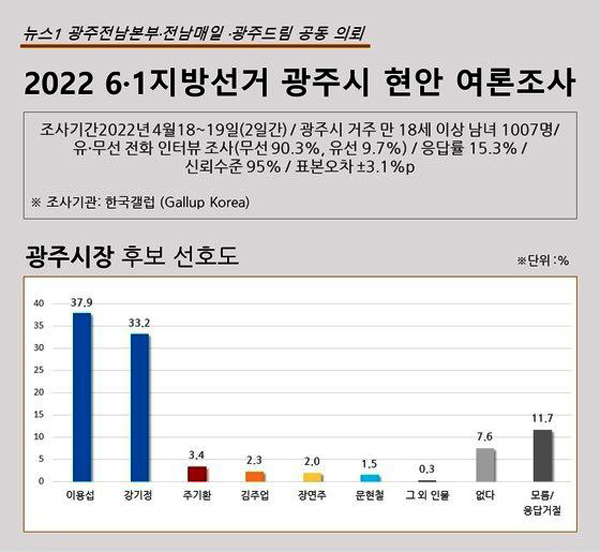 ▲ 2022년도 제8기 지방선거 광주시장 선호도 여론조사 (뉴스1 캠처)