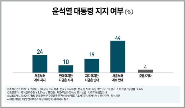 ▲ 윤석열 대통령 지지여부 / “지지한다(34%) vs 반대한다(63%)”, 반대 1.9배 높아